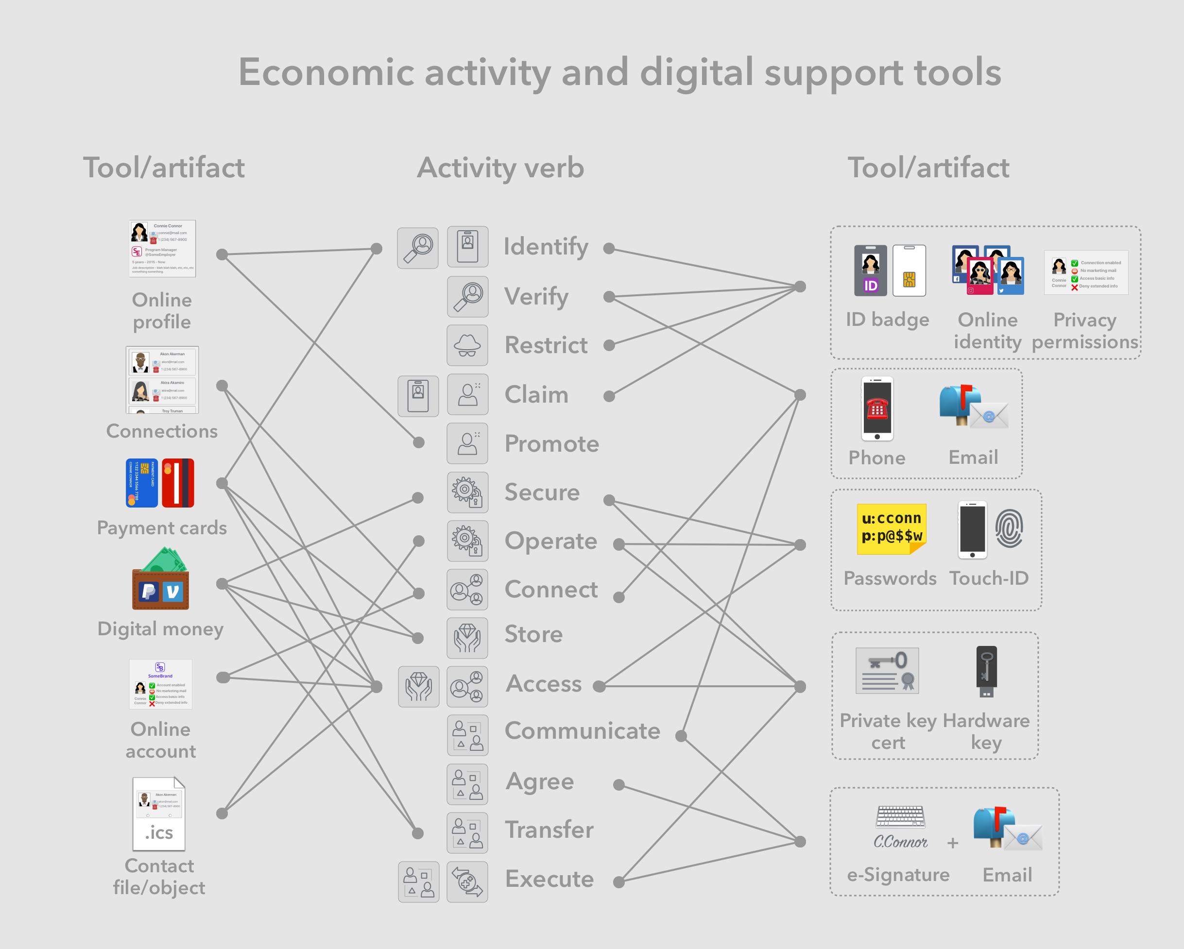 Economic activity and digital support tools