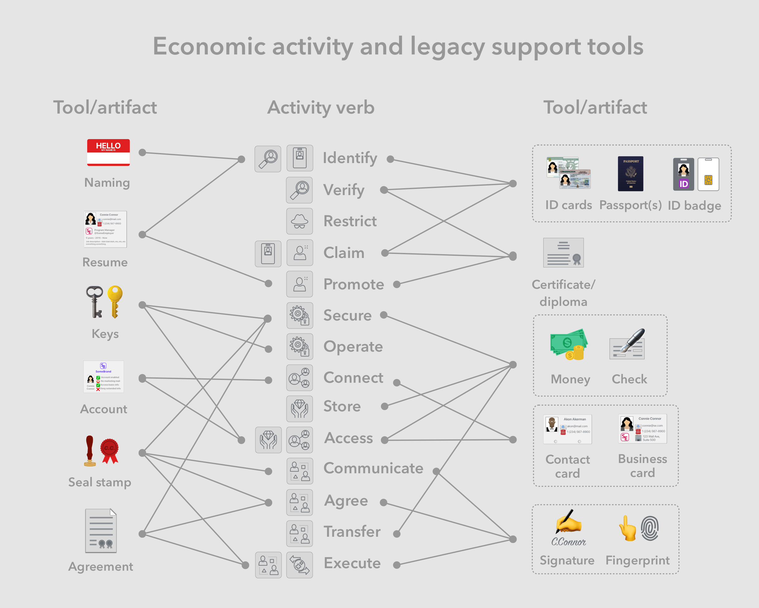 Economic activities and legacy support tools