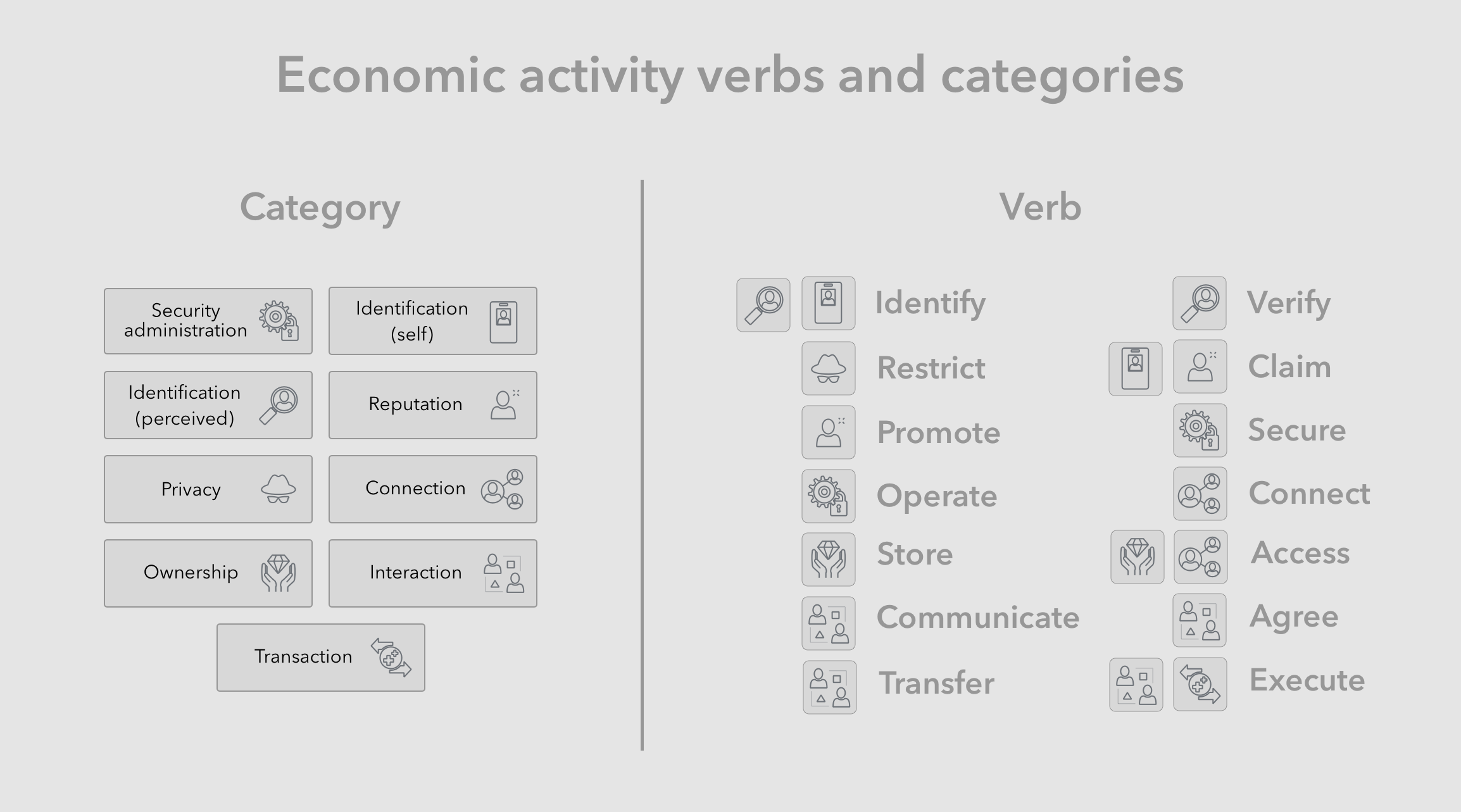 Economic activity verbs and categories