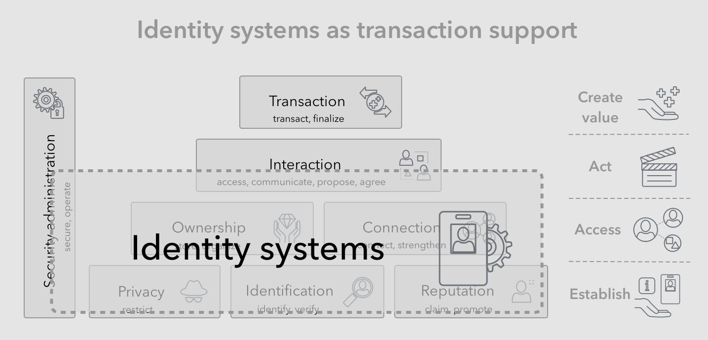 Identity system support activity coverage