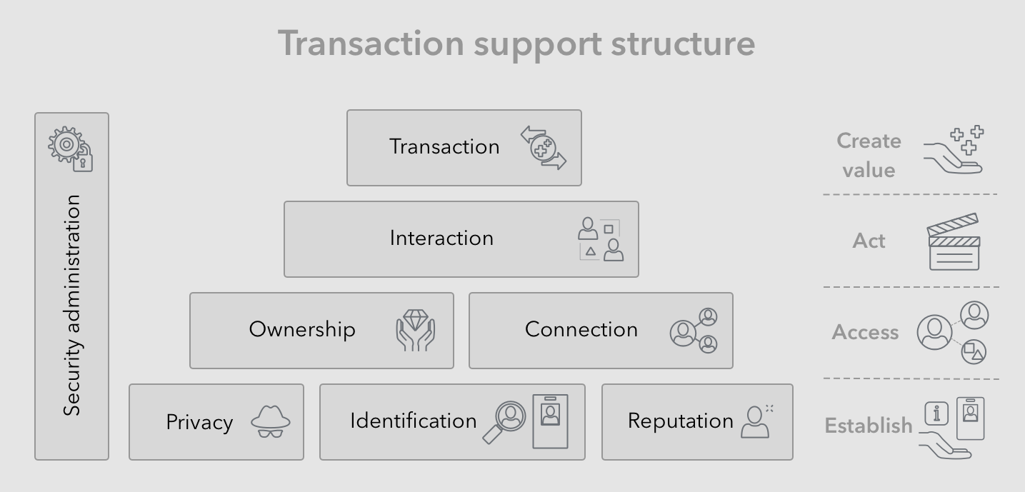 Transaction support activity structure