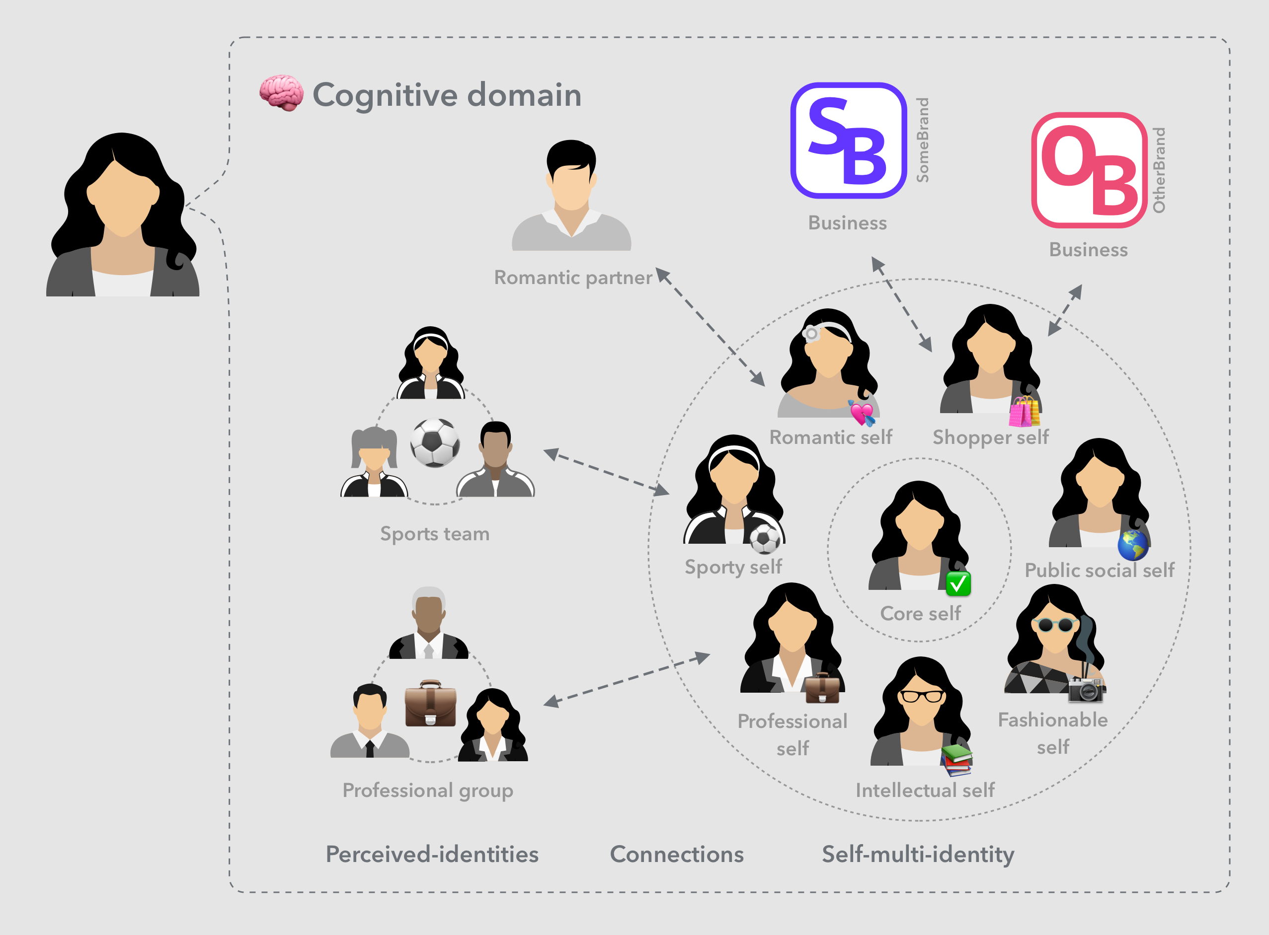 Cognitive multi-identity