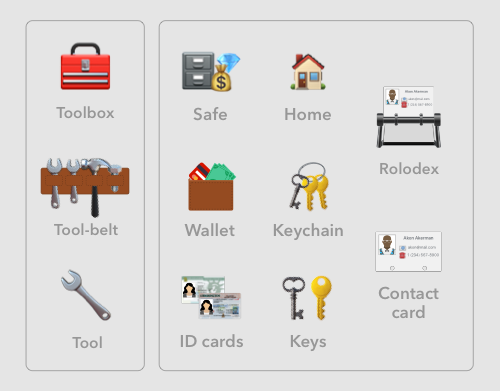 Tool, tool-belt, toolbox analogy for identity system artifacts