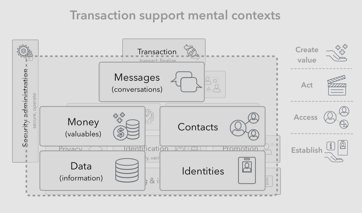 Transaction support activities and mental contexts