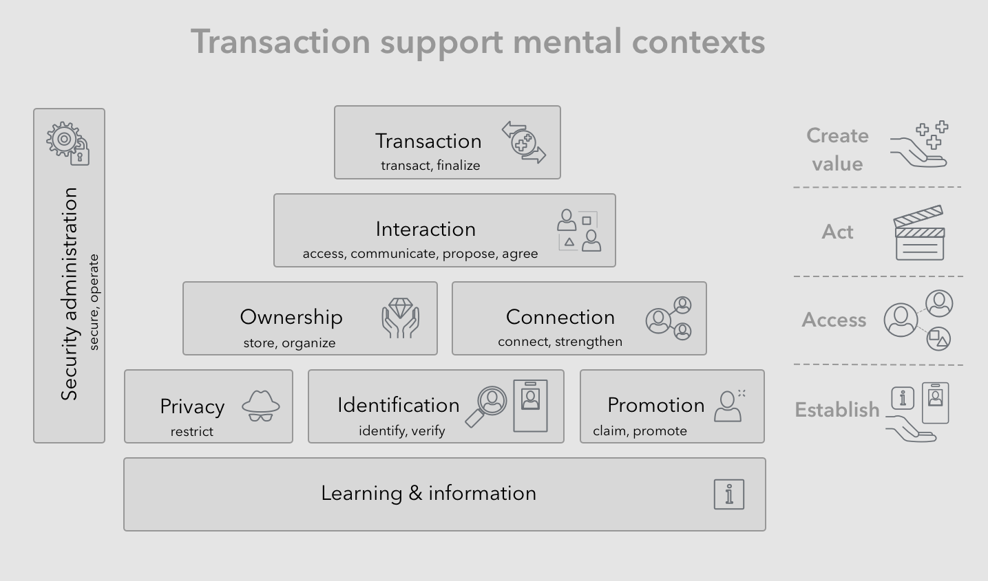 Transaction support activities