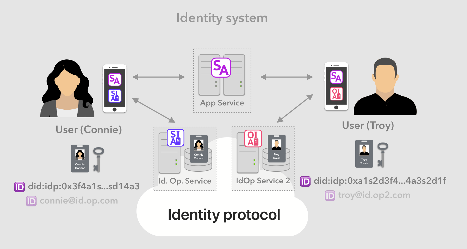 A universal identity system