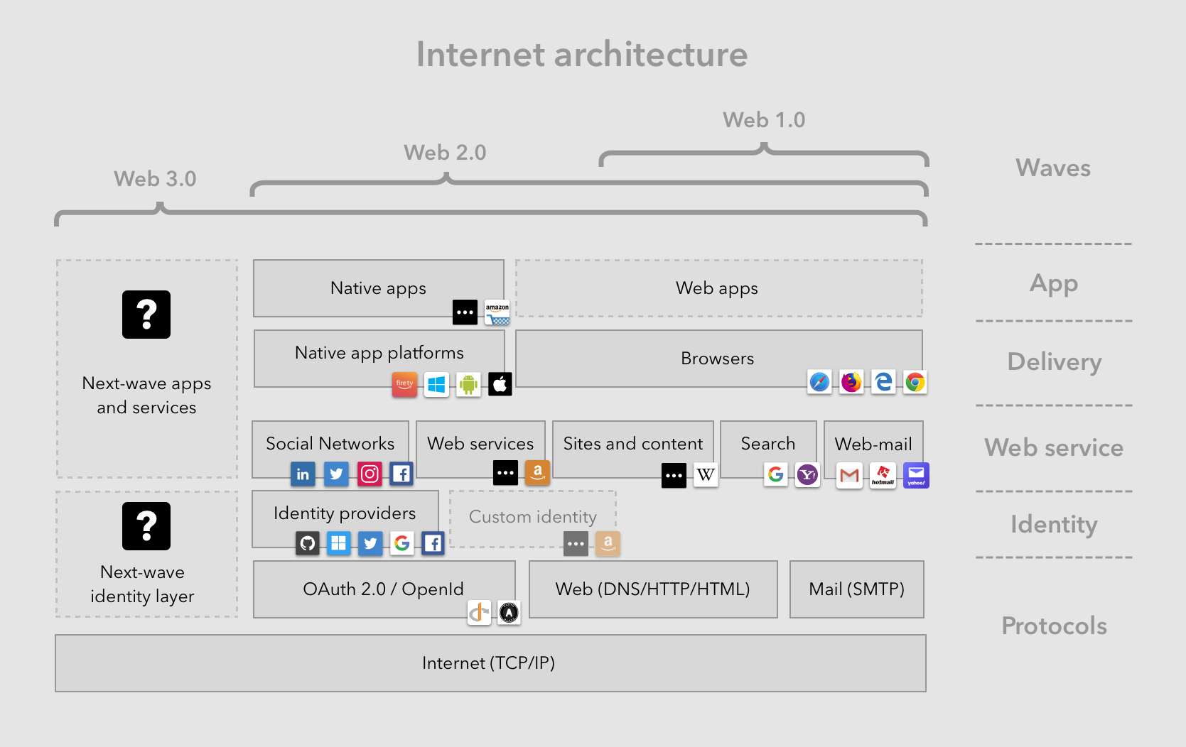 Current internet architecture