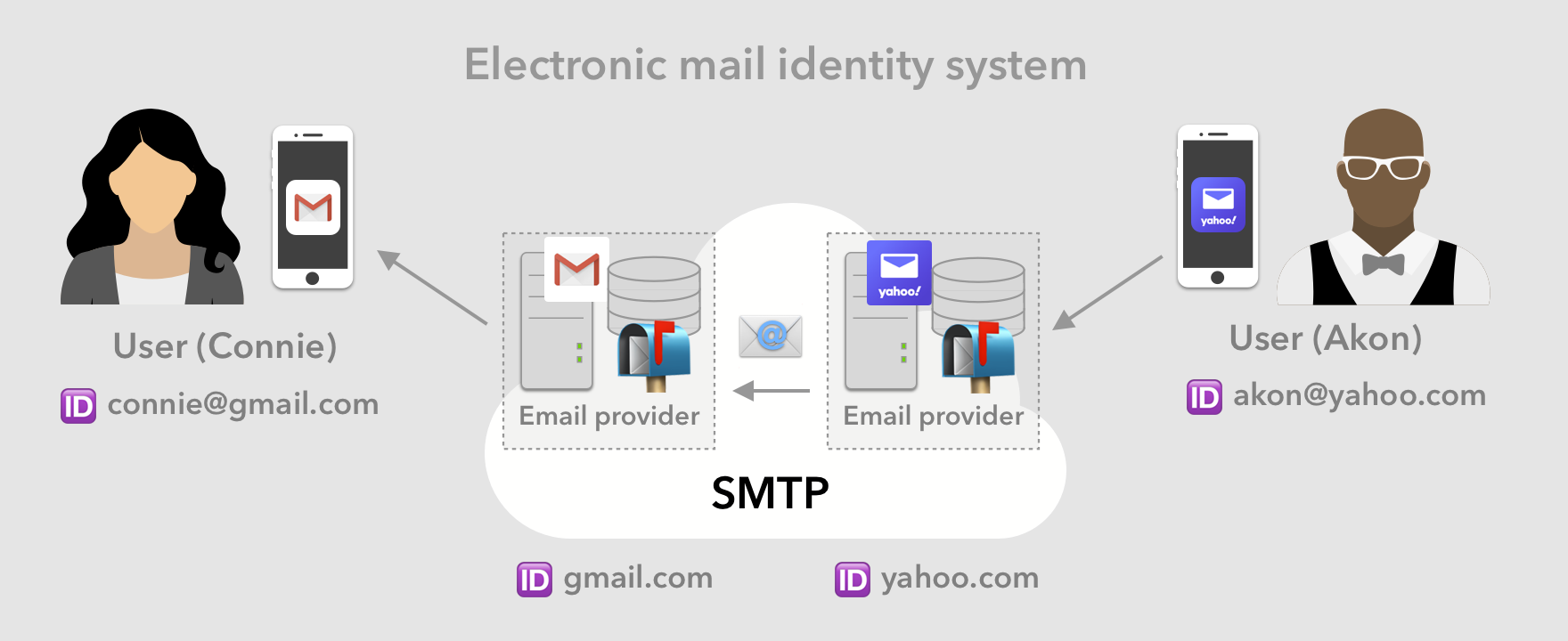 Electronic mail identity system