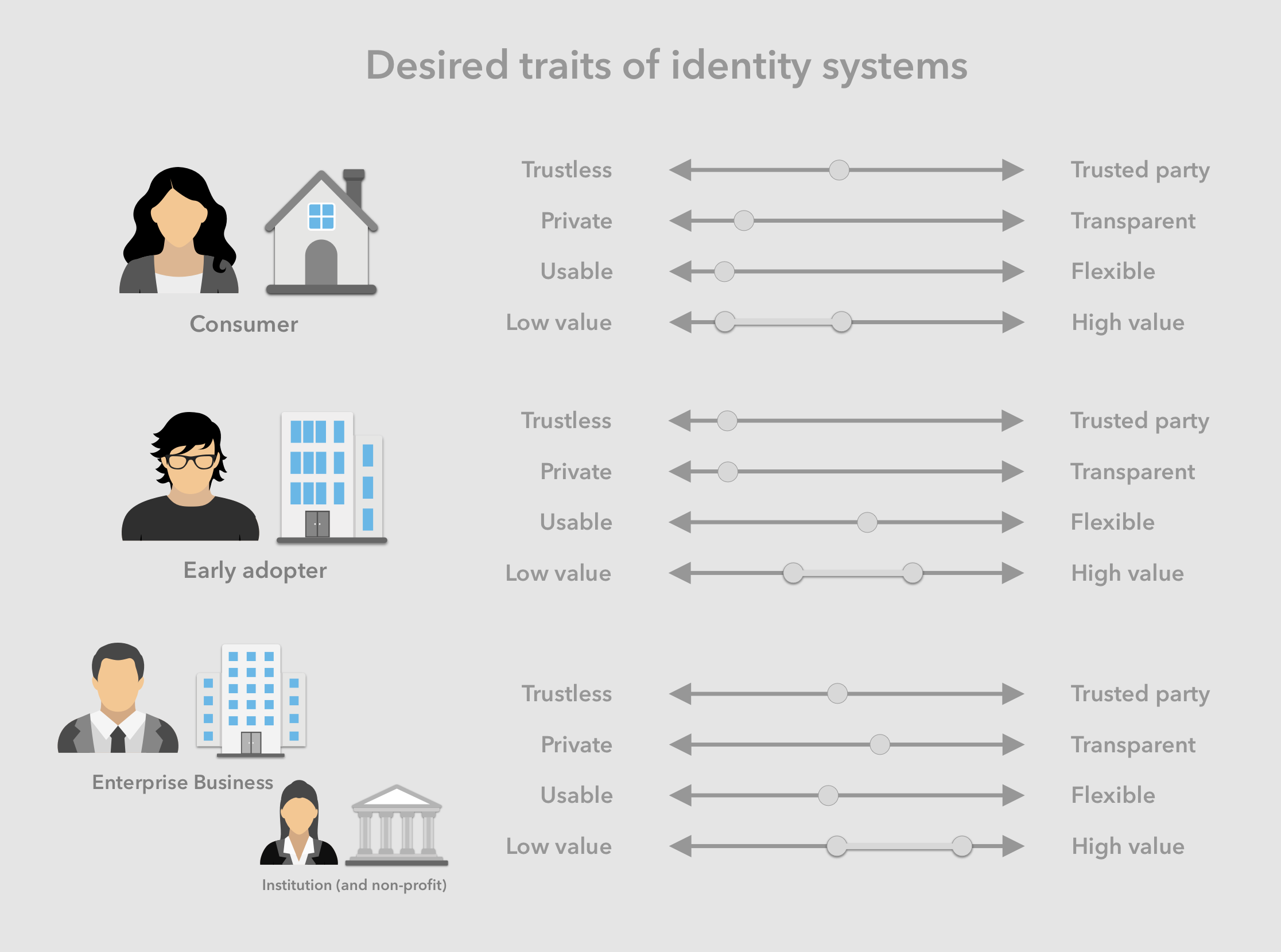 Identity owners' desired traits of an identity system