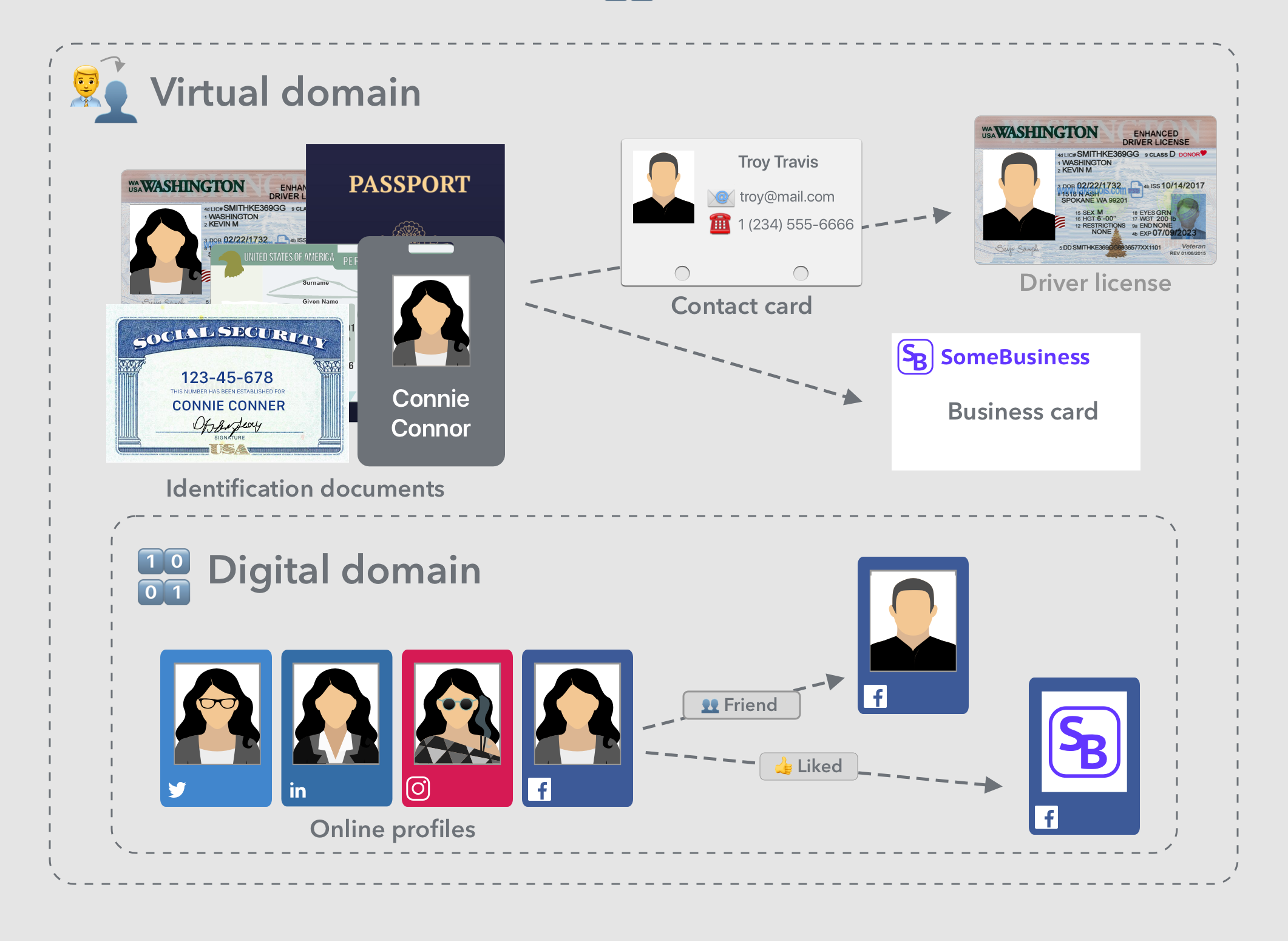 Virtual identity and digital identity