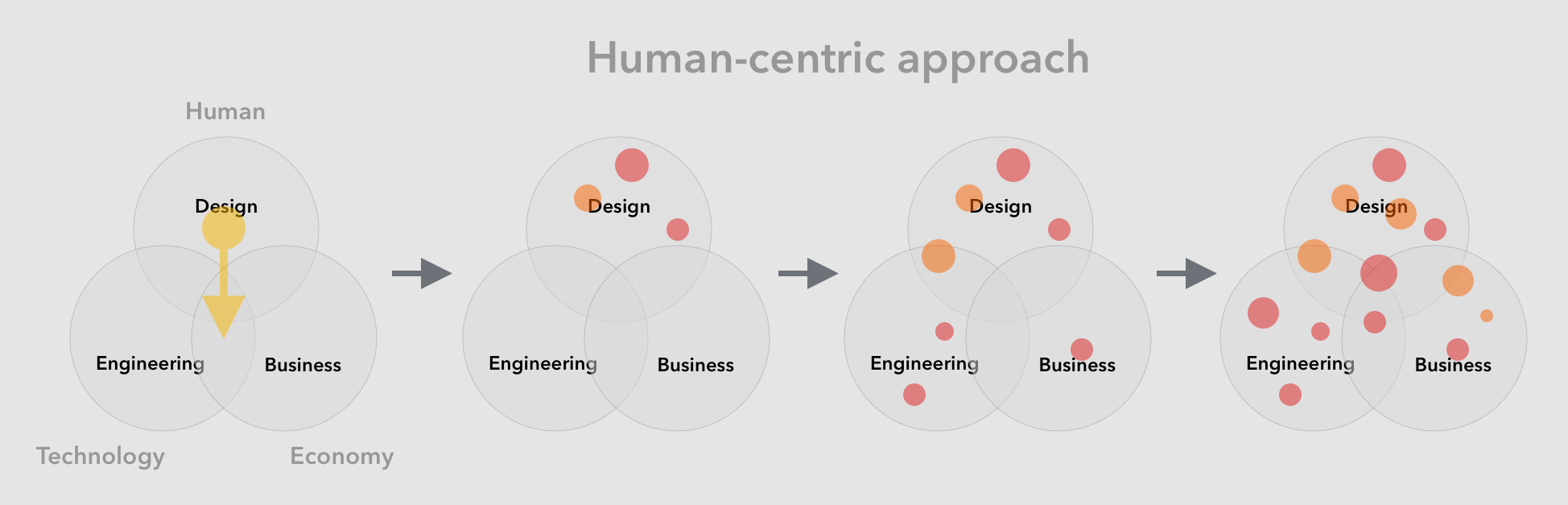 Human-centric approach