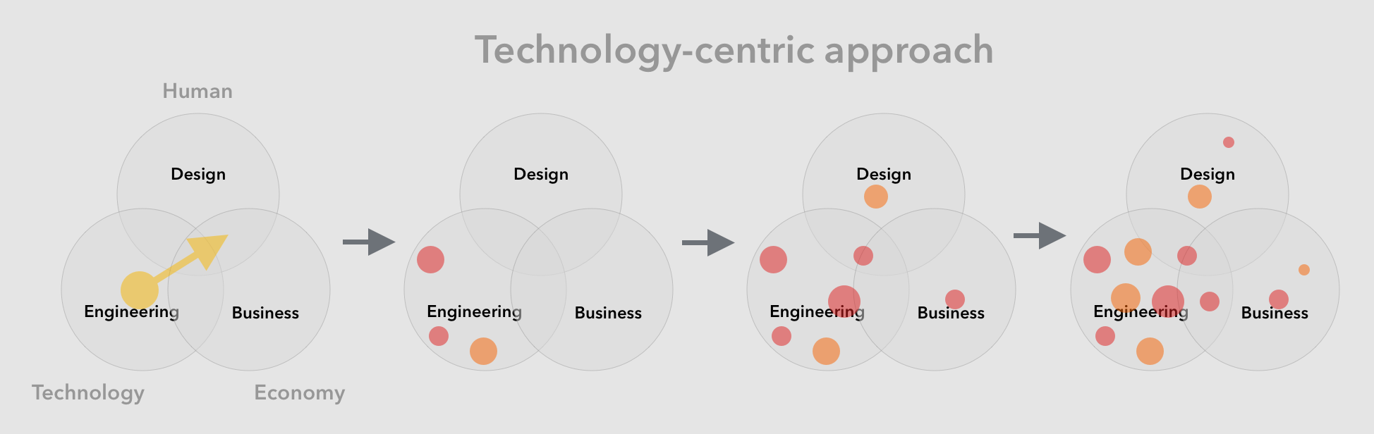 Technology-centric approach