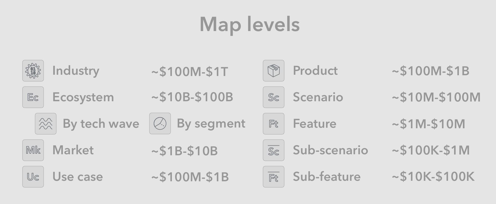 Map levels